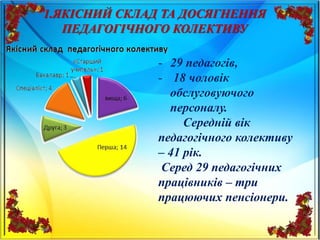 1.ЯКІСНИЙ СКЛАД ТА ДОСЯГНЕННЯ
ПЕДАГОГІЧНОГО КОЛЕКТИВУ
- 29 педагогів,
- 18 чоловік
обслуговуючого
персоналу.
Середній вік
педагогічного колективу
– 41 рік.
Серед 29 педагогічних
працівників – три
працюючих пенсіонери.
 