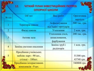 12. ЧІТКИЙ ПЛАН ІНВЕСТИЦІЙНИХ ПОТРЕБ
ОПОРНОЇ ШКОЛИ
№ з/п
Об’єкт Вид робіт Орієнтовна
вартість
1 Територія школи
Асфальтування
під’їздів і тротуарів
500 тис. грн.
2 Фасад школи Утеплення 2 млн. грн.
3 Актова зала
Утеплення стелі,
шпаклювання,
фарбування
200 тис. грн.
4 Заміна системи опалення
Заміна труб і
радіаторів
1 млн. грн.
5
Придбання учнівських
меблів: парт - 90 шт.,
стільці – 180шт.
51300 грн.
43740 грн.
6
Придбання інтерактивних
комплексів - 9 шт.
540000 грн.
 