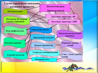 Педагогічна рада
Директор школи
Заступник директора з ВР
Заступник директора з НВР
Методична рада
Методичне об’єднання
класних керівників
Рада профілактики
Класний керівник
Класний колектив
Соціальний педагог
Практичний психолог
Педагог-організатор
Учнівське самоврядування
Виховний захід
Психолого-педагогічний
консіліум
Керівник гуртків,
секцій
Учні – члени гуртків,
секцій
Схема управління шкільним
виховним процесом
 