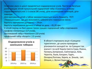 Особлива увага в школі приділяється оздоровленню учнів. Протягом багатьох
років працює літній пришкільний оздоровчий табір «Сонечко», в якому
оздоровлюються учні 1-5 класів (80 учнів), діти незахищених категорій, діти-
інваліди.
Для харчування дітей у таборі використовуються кошти бюджету, ПСП
«Комишанське», що дає можливість забезпечити повноцінне меню.
Вартість харчування (дітодень) – 29грн.
Вартість перебування дитини в таборі за день – 45,20 грн.
У літній період на базі школи також працює оздоровчий табір спортивного
профілю «Олімпієць» (17 учнів),
англомовний табір «Чемпіони» (10 учнів)
профільний табір «Асорті» ( 15 учнів).
В області стартувала акція «Сумщина
туристична», де школа проводила
різноманітні екскурсії як по Сумщині так
взагалі і по всій Україні (міста Суми, Ромни,
Путивль,Запоріжжя, Святогорськ, Київ,
Чернігів, Львів, Батурин, Гадяч,
Охтирка,Полтава, Харків, м. Зіньків, смт.
Опішня, с. Великі Будища ).
 