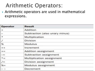  Arithmetic operators are used in mathematical
expressions.
 