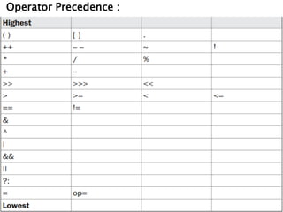 Operator Precedence :
 