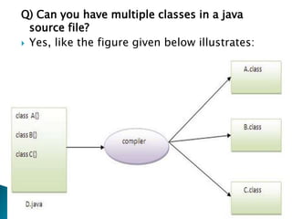 Q) Can you have multiple classes in a java
source file?
 Yes, like the figure given below illustrates:
 