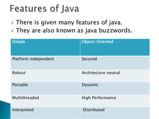  There is given many features of java.
 They are also known as java buzzwords.
Simple Object-Oriented
Platform independent Secured
Robust Architecture neutral
Portable Dynamic
Multithreaded High Performance
Interpreted Distributed
 