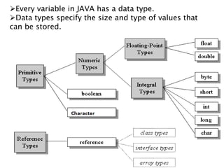 Every variable in JAVA has a data type.
Data types specify the size and type of values that
can be stored.
 