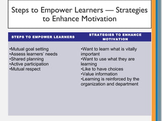 Steps to Empower Learners — Strategies
to Enhance Motivation
STEPS TO EMPOWER LEARNERS
STRATEGIES TO ENHANCE
MOTIVATION
•Mutual goal setting
•Assess learners’ needs
•Shared planning
•Active participation
•Mutual respect
•Want to learn what is vitally
important
•Want to use what they are
learning
•Like to have choices
•Value information
•Learning is reinforced by the
organization and department
 