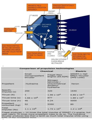 ion propulsion thruster engine | PPTX