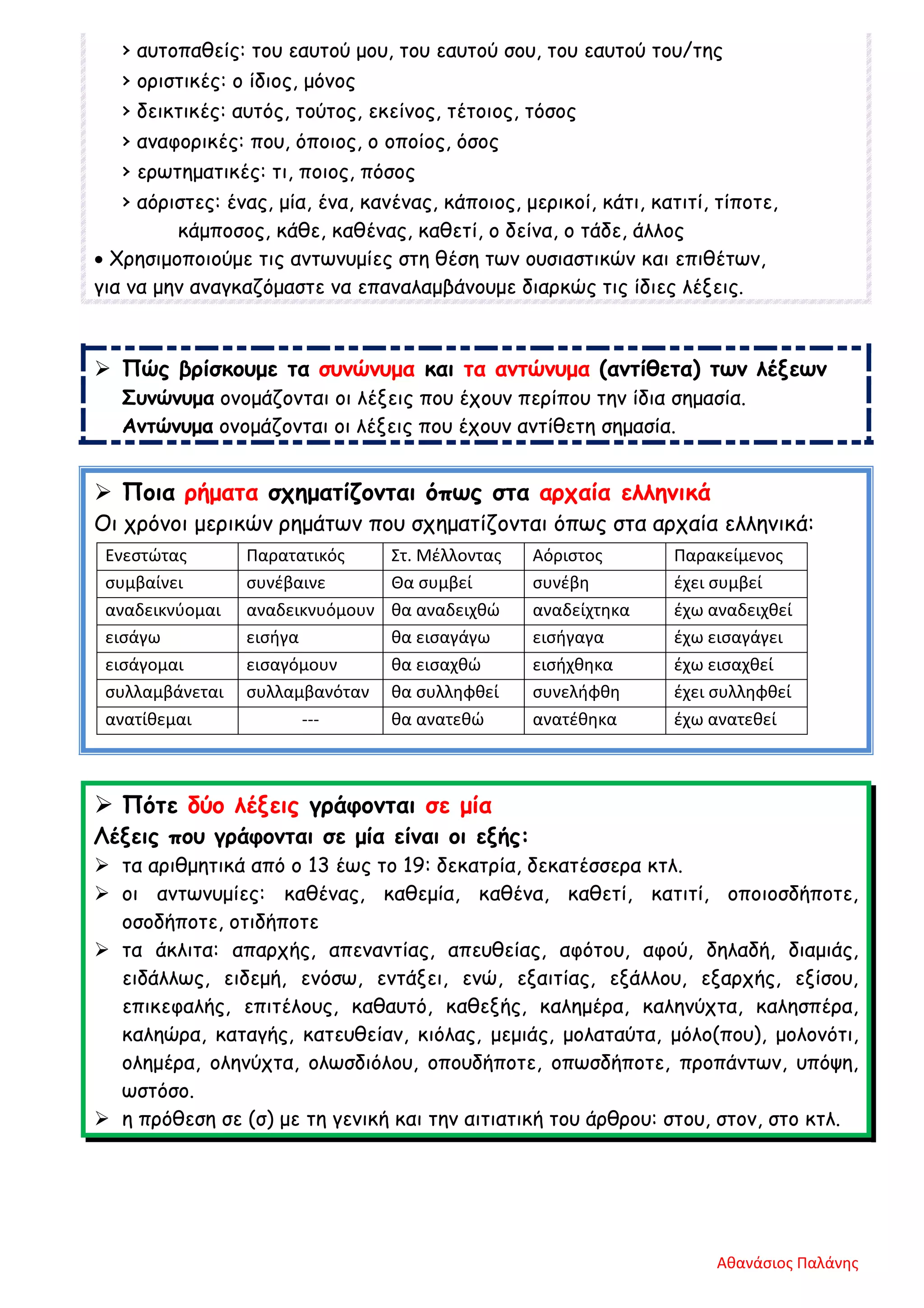 Αθανάσιος Παλάνης
› αυτοπαθείς: του εαυτού μου, του εαυτού σου, του εαυτού του/της
› οριστικές: ο ίδιος, μόνος
› δεικτικές: αυτός, τούτος, εκείνος, τέτοιος, τόσος
› αναφορικές: που, όποιος, ο οποίος, όσος
› ερωτηματικές: τι, ποιος, πόσος
› αόριστες: ένας, μία, ένα, κανένας, κάποιος, μερικοί, κάτι, κατιτί, τίποτε,
κάμποσος, κάθε, καθένας, καθετί, ο δείνα, ο τάδε, άλλος
• Χρησιμοποιούμε τις αντωνυμίες στη θέση των ουσιαστικών και επιθέτων,
για να μην αναγκαζόμαστε να επαναλαμβάνουμε διαρκώς τις ίδιες λέξεις.
 Πώς βρίσκουμε τα συνώνυμα και τα αντώνυμα (αντίθετα) των λέξεων
Συνώνυμα ονομάζονται οι λέξεις που έχουν περίπου την ίδια σημασία.
Αντώνυμα ονομάζονται οι λέξεις που έχουν αντίθετη σημασία.
 Ποια ρήματα σχηματίζονται όπως στα αρχαία ελληνικά
Οι χρόνοι μερικών ρημάτων που σχηματίζονται όπως στα αρχαία ελληνικά:
 Πότε δύο λέξεις γράφονται σε μία
Λέξεις που γράφονται σε μία είναι οι εξής:
 τα αριθμητικά από ο 13 έως το 19: δεκατρία, δεκατέσσερα κτλ.
 οι αντωνυμίες: καθένας, καθεμία, καθένα, καθετί, κατιτί, οποιοσδήποτε,
οσοδήποτε, οτιδήποτε
 τα άκλιτα: απαρχής, απεναντίας, απευθείας, αφότου, αφού, δηλαδή, διαμιάς,
ειδάλλως, ειδεμή, ενόσω, εντάξει, ενώ, εξαιτίας, εξάλλου, εξαρχής, εξίσου,
επικεφαλής, επιτέλους, καθαυτό, καθεξής, καλημέρα, καληνύχτα, καλησπέρα,
καληώρα, καταγής, κατευθείαν, κιόλας, μεμιάς, μολαταύτα, μόλο(που), μολονότι,
ολημέρα, οληνύχτα, ολωσδιόλου, οπουδήποτε, οπωσδήποτε, προπάντων, υπόψη,
ωστόσο.
 η πρόθεση σε (σ) με τη γενική και την αιτιατική του άρθρου: στου, στον, στο κτλ.
Ενεστώτας Παρατατικός Στ. Μέλλοντας Αόριστος Παρακείμενος
συμβαίνει συνέβαινε Θα συμβεί συνέβη έχει συμβεί
αναδεικνύομαι αναδεικνυόμουν θα αναδειχθώ αναδείχτηκα έχω αναδειχθεί
εισάγω εισήγα θα εισαγάγω εισήγαγα έχω εισαγάγει
εισάγομαι εισαγόμουν θα εισαχθώ εισήχθηκα έχω εισαχθεί
συλλαμβάνεται συλλαμβανόταν θα συλληφθεί συνελήφθη έχει συλληφθεί
ανατίθεμαι --- θα ανατεθώ ανατέθηκα έχω ανατεθεί
 