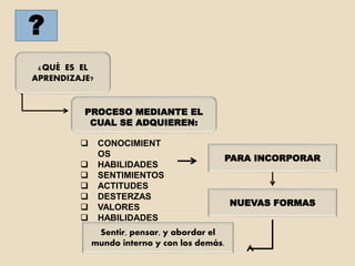 ?
¿QUÉ ES EL
APRENDIZAJE?
PROCESO MEDIANTE EL
CUAL SE ADQUIEREN:
 CONOCIMIENT
OS
 HABILIDADES
 SENTIMIENTOS
 ACTITUDES
 DESTERZAS
 VALORES
 HABILIDADES
PARA INCORPORAR
NUEVAS FORMAS
Sentir, pensar, y abordar el
mundo interno y con los demás.
 