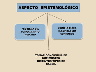 ASPECTO EPISTEMOLÓGICO
PROBLEMA DEL
CONOCIMIENTO
HUMANO
CRITERIO PLARA
CLASIFICAR LOS
CONTENIDO
TOMAR CONCIENCIA DE
QUE EXISTEN
DISTINTOS TIPOS DE
SABER.
 