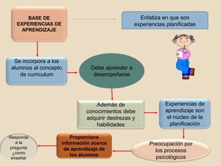 BASE DE
EXPERIENCIAS DE
APRENDIZAJE
Se incorpora a los
alumnos al concepto
de curriculum
Debe aprender a
desempeñarse
Además de
conocimientos debe
adquirir destrezas y
habilidades
Experiencias de
aprendizaje son
el núcleo de la
planificación
Preocupación por
los procesos
psicológicos
Proporciona
información acerca
de aprendizaje de
los alumnos
Responde
a la
pregunta
¿como
enseñar
Enfatiza en que son
experiencias planificadas
 