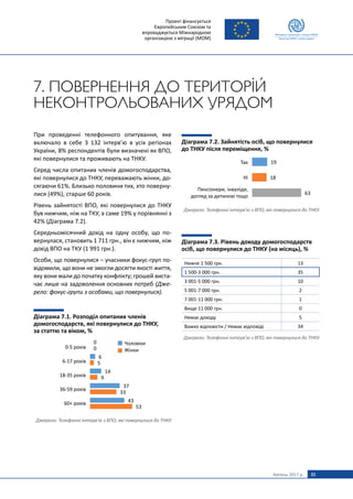 21Квітень 2017 р.
Проект фінансується
Європейським Союзом та
впроваджується Міжнародною
організацією з міграції (МОМ)
При проведенні телефонного опитування, яке
включало в себе 3 132 інтерв’ю в усіх регіонах
України, 8% респондентів були визначені як ВПО,
які повернулися та проживають на ТНКУ.
Серед числа опитаних членів домогосподарства,
які повернулися до ТНКУ, переважають жінки, до-
сягаючи 61%. Близько половини тих, хто поверну-
лися (49%), старше 60 років.
Рівень зайнятості ВПО, які повернулися до ТНКУ
був нижчим, ніж на ТКУ, а саме 19% у порівнянні з
42% (Діаграма 7.2).
Середньомісячний дохід на одну особу, що по-
вернулася, становить 1 711 грн., він є нижчим, ніж
дохід ВПО на ТКУ (1 991 грн.).
Особи, що повернулися – учасники фокус-груп по-
відомили, що вони не змогли досягти якості життя,
яку вони мали до початку конфлікту; грошей виста-
чає лише на задоволення основних потреб (Дже-
рело: фокус-групи з особами, що повернулися).
Діаграма 7.1. Розподіл опитаних членів
домогосподарств, які повернулися до ТНКУ,
за статтю та віком, %
0-5 років
6-17 років
18-35 років
36-59 років
60+ років
Чоловіки
Жінки
Джерело: Телефонні інтерв’ю з ВПО, які повернулися до ТНКУ
7. ПОВЕРНЕННЯ ДО ТЕРИТОРІЙ
НЕКОНТРОЛЬОВАНИХ УРЯДОМ
Діаграма 7.2. Зайнятість осіб, що повернулися
до ТНКУ після переміщення, %
Так
Ні
Пенсіонери, інваліди,
догляд за дитиною тощо
Джерело: Телефонні інтерв’ю з ВПО, які повернулися до ТНКУ
Діаграма 7.3. Рівень доходу домогосподарств
осіб, що повернулися до ТНКУ (на місяць), %
Нижче 1 500 грн. 13
1 500-3 000 грн. 35
3 001-5 000 грн. 10
5 001-7 000 грн. 2
7 001-11 000 грн. 1
Вище 11 000 грн. 0
Немає доходу 5
Важко відповісти / Немає відповіді 34
Джерело: Телефонні інтерв’ю з ВПО, які повернулися до ТНКУ
 