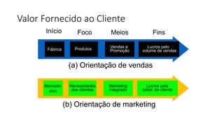 Mercado-
alvo
Marketing
integrado
Lucros pela
satisf. do cliente
Necessidades
dos clientes
(b) Orientação de marketing
Fábrica Produtos
Vendas e
Promoção
Lucros pelo
volume de vendas
Início Foco Meios Fins
(a) Orientação de vendas
Valor Fornecido ao Cliente
 