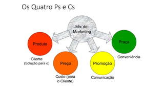 Os Quatro Ps e Cs
Mix de
Marketing
Produto
Preço Promoção
Praça
Cliente
(Solução para o)
Custo (para
o Cliente)
Comunicação
Conveniência
 