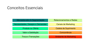 Conceitos Essenciais
Produto ou Oferta
Valor e Satisfação
Necessidades, Desejos e Demandas
Troca e Transações
Relacionamentos e RedesMercados-alvo & Segmentação
Canais de Marketing
Cadeia de Suprimento
Concorrência
Ambiente de Marketing
 