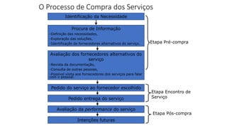 O Processo de Compra dos Serviços
Identificação da Necessidade
Procura de Informação
-Definição das necessidades,
-Exploração das soluções,
-Identificação de fornecedores alternativos do serviço.
Avaliação dos fornecedores alternativos do
serviço
-Revista da documentação,
-Consulta de outras pessoas,
-Possível visita aos fornecedores dos serviços para falar
com o pessoal.
Pedido do serviço ao fornecedor escolhido
Pedido entrega do serviço
Avaliação da performance do serviço
Intenções futuras
Etapa Pré-compra
Etapa Encontro de
Serviço
Etapa Pós-compra
 
