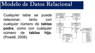 Cualquier tabla se puede
relacionar, tanto con
cualquier número de tablas
padre, como con cualquier
número de tablas hija.
(Powell, 2006)
 