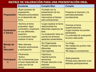 Excelente Cumplió Bien Cumplió
Preparación
•Buen proceso de
preparación.
•Muestra profundidad
en el desarrollo del
tema.
•Cumple con la
presentación de los
resúmenes.
•Aprovecha el tiempo
para aclaraciones.
Presenta el resumen y la
actividad planeada
sucintamente.
Sustentació
n Teórica
•Domina el tema
propuesto, logra
conectarlo y explicarlo
en sus diferentes
aspectos.
La evaluación logra
analizar el tema.
•Logra explicar el tema
relacionando los
diferentes aspectos de
éste.
•La evaluación tiene en
cuenta los diversos
aspectos presentados.
•Conoce el tema
superficialmente
•Logra explicar los puntos
planteados.
•La actividad de evaluación
es poco adecuada.
Manejo de
la
Discusión
•Bien liderada
•Suscita controversia
y participación.
•Es Organizada
•Puede contestar los
diferentes
interrogantes.
•La dirige
•No resalta los puntos más
importantes
•No llega a conclusiones.
Participació
n
•Pertinente.
•Activa
•Es fundamental para
el buen desarrollo de
cada uno de los
temas.
•Oportuna.
•Aporta buenos
elementos
•Presta atención a las
distintas
participaciones.
•Está presente.
•Presta poca atención a las
distintas participaciones.
MATRIZ DE VALORACIÓN PARA UNA PRESENTACIÓN ORAL
 