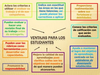 VENTAJAS PARA LOS
ESTUDIANTES
Indica con exactitud
las áreas en las que
tiene falencias; así
puede planear los
correctivos a aplicar
Proporciona
realimentación
sobre sus
fortalezas y
debilidades.
Promueve la
responsabilidad.
Ayuda a mantener
el logro del objetivo
de aprendizaje,
centrado en los
estándares de
desempeño
establecidos.
Pueden usar las
rúbricas como
herramientas para
desarrollar sus
capacidades.
Conoce los criterios
de calificación con
que serán
evaluados.
Pueden evaluar y
hacer una
revisión final de
su trabajo antes
de entregarlo.
Aclara los criterios a
utilizar al evaluar su
trabajo y el de sus
compañeros.
Mejora la calidad de sus
aprendizajes pues
clarifica cuáles son los
objetivos del maestro y
de qué manera pueden
alcanzarlos.
 