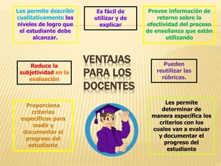 VENTAJAS
PARA LOS
DOCENTES
Proporciona
criterios
específicos para
medir y
documentar el
progreso del
estudiante
Es fácil de
utilizar y de
explicar
Les permite
determinar de
manera específica los
criterios con los
cuales van a evaluar
y documentar el
progreso del
estudiante
Les permite describir
cualitativamente los
niveles de logro que
el estudiante debe
alcanzar.
Pueden
reutilizar las
rúbricas.
Reduce la
subjetividad en la
evaluación
Provee información de
retorno sobre la
efectividad del proceso
de enseñanza que están
utilizando
 