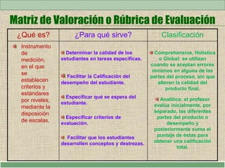 Matriz de Valoración o Rúbrica de Evaluación
¿Qué es? ¿Para qué sirve? Clasificación
Determinar la calidad de los
estudiantes en tareas específicas.
Facilitar la Calificación del
desempeño del estudiante.
Especificar qué se espera del
estudiante.
Especificar criterios de
evaluación.
Facilitar que los estudiantes
desarrollen conceptos y destrezas.
Comprehensiva, Holística
o Global: se utilizan
cuando se aceptan errores
mínimos en alguna de las
partes del proceso, sin que
alteren la calidad del
producto final.
Analítica: el profesor
evalúa inicialmente, por
separado, las diferentes
partes del producto o
desempeño y
posteriormente suma el
puntaje de éstas para
obtener una calificación
total.
Instrumento
de
medición,
en el que
se
establecen
criterios y
estándares
por niveles,
mediante la
disposición
de escalas.
 