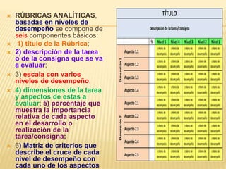 RÚBRICAS ANALÍTICAS,
basadas en niveles de
desempeño se compone de
seis componentes básicos:
 1) título de la Rúbrica;
 2) descripción de la tarea
o de la consigna que se va
a evaluar;
 3) escala con varios
niveles de desempeño;
 4) dimensiones de la tarea
y aspectos de estas a
evaluar; 5) porcentaje que
muestra la importancia
relativa de cada aspecto
en el desarrollo o
realización de la
tarea/consigna;
 6) Matriz de criterios que
describe el cruce de cada
nivel de desempeño con
cada uno de los aspectos
 