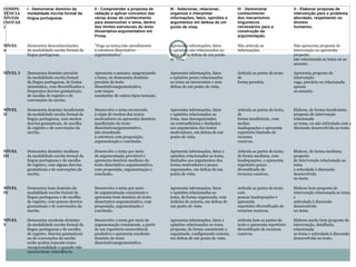 COMPE
TÊNCIA
NÍVEIS
(NOTAS
)
I - Demonstrar domínio da
modalidade escrita formal da
língua portuguesa.
II - Compreender a proposta de
redação e aplicar conceitos das
várias áreas de conhecimento
para desenvolver o tema, dentro
dos limites estruturais do texto
dissertativo-argumentativo em
Prosa.
III - Selecionar, relacionar,
organizar e interpretar
informações, fatos, opiniões e
argumentos em defesa de um
ponto de vista.
IV - Demonstrar
conhecimento
dos mecanismos
linguísticos
necessários para a
construção da
argumentação.
V - Elaborar proposta de
intervenção para o problema
abordado, respeitando os
direitos
humanos.
NÍVEL
0
Demonstra desconhecimento
da modalidade escrita formal da
língua portuguesa.
"Fuga ao tema/não atendimento
à estrutura dissertativo-
argumentativa".
Apresenta informações, fatos
e opiniões não relacionados ao
tema e sem defesa de um ponto
de vista.
Não articula as
informações.
Não apresenta proposta de
intervenção ou apresenta
proposta
não relacionada ao tema ou ao
assunto.
NÍVEL I Demonstra domínio precário
da modalidade escrita formal
da língua portuguesa, de forma
sistemática, com diversificados e
frequentes desvios gramaticais,
de escolha de registro e de
convenções da escrita.
Apresenta o assunto, tangenciando
o tema, ou demonstra domínio
precário do texto
dissertativoargumentativo,
com traços
constantes de outros tipos textuais.
Apresenta informações, fatos
e opiniões pouco relacionados
ao tema ou incoerentes e sem
defesa de um ponto de vista.
Articula as partes do texto
de
forma precária.
Apresenta proposta de
intervenção
vaga, precária ou relacionada
apenas
ao assunto.
NÍVEL
II
Demonstra domínio insuficiente
da modalidade escrita formal da
língua portuguesa, com muitos
desvios gramaticais, de escolha
de registro e de convenções da
escrita.
Desenvolve o tema recorrendo
à cópia de trechos dos textos
motivadores ou apresenta domínio
insuficiente do texto
dissertativoargumentativo,
não atendendo
à estrutura com proposição,
argumentação e conclusão.
Apresenta informações, fatos
e opiniões relacionados ao
tema, mas desorganizados
ou contraditórios e limitados
aos argumentos dos textos
motivadores, em defesa de um
ponto de vista.
Articula as partes do texto,
de
forma insuficiente, com
muitas
inadequações e apresenta
repertório limitado de
recursos
coesivos.
Elabora, de forma insuficiente,
proposta de intervenção
relacionada
ao tema, ou não articulada com a
discussão desenvolvida no texto.
NÍVEL
III
Demonstra domínio mediano
da modalidade escrita formal da
língua portuguesa e de escolha
de registro, com alguns desvios
gramaticais e de convenções da
escrita.
Desenvolve o tema por meio
de argumentação previsível e
apresenta domínio mediano do
texto dissertativo-argumentativo,
com proposição, argumentação e
conclusão.
Apresenta informações, fatos e
opiniões relacionados ao tema,
limitados aos argumentos dos
textos motivadores e pouco
organizados, em defesa de um
ponto de vista.
Articula as partes do texto,
de forma mediana, com
inadequações, e apresenta
repertório pouco
diversificado de
recursos coesivos.
Elabora, de forma mediana,
proposta
de intervenção relacionada ao
tema
e articulada à discussão
desenvolvida
no texto.
NÍVEL
IV
Demonstra bom domínio da
modalidade escrita formal da
língua portuguesa e de escolha
de registro, com poucos desvios
gramaticais e de convenções da
escrita.
Desenvolve o tema por meio
de argumentação consistente e
apresenta bom domínio do texto
dissertativo-argumentativo, com
proposição, argumentação e
conclusão.
Apresenta informações, fatos
e opiniões relacionados ao
tema, de forma organizada, com
indícios de autoria, em defesa de
um ponto de vista.
Articula as partes do texto
com
poucas inadequações e
apresenta
repertório diversificado de
recursos coesivos.
Elabora bem proposta de
intervenção relacionada ao tema
e
articulada à discussão
desenvolvida
no texto.
NÍVEL
V
Demonstra excelente domínio
da modalidade escrita formal da
língua portuguesa e de escolha
de registro. Desvios gramaticais
ou de convenções da escrita
serão aceitos somente como
excepcionalidade e quando não
caracterizem reincidência.
Desenvolve o tema por meio de
argumentação consistente, a partir
de um repertório sociocultural
produtivo e apresenta excelente
domínio do texto
dissertativoargumentativo.
Apresenta informações, fatos e
opiniões relacionados ao tema
proposto, de forma consistente e
organizada, configurando autoria,
em defesa de um ponto de vista.
Articula bem as partes do
texto e apresenta repertório
diversificado de recursos
coesivos.
Elabora muito bem proposta de
intervenção, detalhada,
relacionada
ao tema e articulada à discussão
desenvolvida no texto.
 