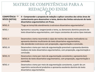 MATRIZ DE COMPETÊNCIAS PARA A
REDAÇÃO DO ENEM
COMPETÊNCIA
NÍVEIS (NOTAS)
II - Compreender a proposta de redação e aplicar conceitos das várias áreas de
conhecimento para desenvolver o tema, dentro dos limites estruturais do texto
dissertativo-argumentativo em Prosa.
NÍVEL 0 "Fuga ao tema/não atendimento à estrutura dissertativo-argumentativa".
NÍVEL I Apresenta o assunto, tangenciando o tema, ou demonstra domínio precário do
texto dissertativo-argumentativo, com traços constantes de outros tipos textuais.
NÍVEL II Desenvolve o tema recorrendo à cópia de trechos dos textos motivadores ou
apresenta domínio insuficiente do texto dissertativo-argumentativo,
não atendendo à estrutura com proposição, argumentação e conclusão.
NÍVEL III Desenvolve o tema por meio de argumentação previsível e apresenta domínio
mediano do texto dissertativo-argumentativo, com proposição, argumentação e
conclusão.
NÍVEL IV Desenvolve o tema por meio de argumentação consistente e apresenta bom
domínio do texto dissertativo-argumentativo, com proposição, argumentação e
conclusão.
NÍVEL V Desenvolve o tema por meio de argumentação consistente, a partir de um
repertório sociocultural produtivo e apresenta excelente domínio do texto
dissertativo-argumentativo.
 