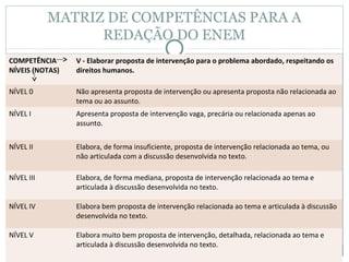 MATRIZ DE COMPETÊNCIAS PARA A
REDAÇÃO DO ENEM
COMPETÊNCIA
NÍVEIS (NOTAS)
V - Elaborar proposta de intervenção para o problema abordado, respeitando os
direitos humanos.
NÍVEL 0 Não apresenta proposta de intervenção ou apresenta proposta não relacionada ao
tema ou ao assunto.
NÍVEL I Apresenta proposta de intervenção vaga, precária ou relacionada apenas ao
assunto.
NÍVEL II Elabora, de forma insuficiente, proposta de intervenção relacionada ao tema, ou
não articulada com a discussão desenvolvida no texto.
NÍVEL III Elabora, de forma mediana, proposta de intervenção relacionada ao tema e
articulada à discussão desenvolvida no texto.
NÍVEL IV Elabora bem proposta de intervenção relacionada ao tema e articulada à discussão
desenvolvida no texto.
NÍVEL V Elabora muito bem proposta de intervenção, detalhada, relacionada ao tema e
articulada à discussão desenvolvida no texto.
 
