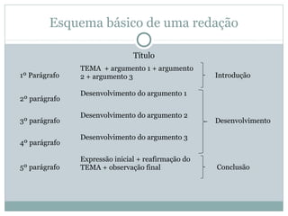 Esquema básico de uma redação
Título
1º Parágrafo
TEMA + argumento 1 + argumento
2 + argumento 3 Introdução
2º parágrafo
Desenvolvimento do argumento 1
Desenvolvimento3º parágrafo
Desenvolvimento do argumento 2
4º parágrafo
Desenvolvimento do argumento 3
5º parágrafo
Expressão inicial + reafirmação do
TEMA + observação final Conclusão
 