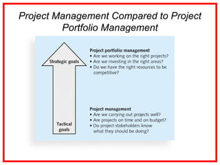 Project Management Compared to Project
Portfolio Management
 