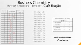 70
Business Chemistry
ENTENDA O SEU PERFIL - TESTE EPT - Classificação
Predominância de estilos
I – g – p – d
Conciliadores i 1
Guardiões g 5
Pioneiros P 1
Condutores d 8
Grupo de
Palavras
Letra escolhida
Estilo Presente
I – g – p - d
1 A B C D d
2 A B C D d
3 A B C D g
4 A B C D i
5 A B C D g
6 A B C D g
7 A B C D d
8 A B C D g
9 A B C D p
10 A B C D d
11 A B C D g
12 A B C D d
13 A B C D d
14 A B C D d
15 A B C D d
1) A-d; B-g; C-p; D-i;
2) A-p; B-i; C-g; D-d;
3) A-g; B-i; C-d; D-p;
4) A-i; B-g; C-p; D-d;
5) A-p; B-g; C-i; D-d;
6) A-d; B-g; C-p; D-i;
7) A-g; B-d; C-i; D-p;
8) A-d; B-g; C-i; D-p;
9) A-p; B-i; C-g; D-d;
10) A-p; B-i; C-g; D-d;
11) A-g; B-d; C-i; D-p;
12) A-d; B-g; C-i; D-p;
13) A-d; B-g; C-i; D-p;
14) A-i; B-g; C-d; D-p;
15) A-d; B-g; C-i; D-p.
Perfil Predominante:
Condutor
 