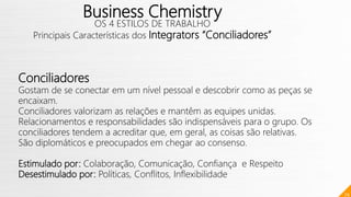 74
Business Chemistry
OS 4 ESTILOS DE TRABALHO
Principais Características dos Integrators “Conciliadores”
Conciliadores
Gostam de se conectar em um nível pessoal e descobrir como as peças se
encaixam.
Conciliadores valorizam as relações e mantêm as equipes unidas.
Relacionamentos e responsabilidades são indispensáveis para o grupo. Os
conciliadores tendem a acreditar que, em geral, as coisas são relativas.
São diplomáticos e preocupados em chegar ao consenso.
Estimulado por: Colaboração, Comunicação, Confiança e Respeito
Desestimulado por: Políticas, Conflitos, Inflexibilidade
 