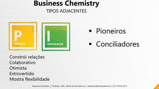 78
Business Chemistry | Professor MSc. Daniel de Carvalho Luz | daniel.luz@emaisweb.com | (15) 9 9126 5571
Constrói relações
Colaborativo
Otimista
Extrovertido
Mostra flexibilidade
Business Chemistry
TIPOS ADJACENTES
 Pioneiros
 Conciliadores
 