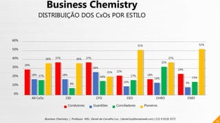 29%
37% 37%
22%
18%
24%
18% 18%
26%
10%
14%
9%
17%
8%
16% 17%
32%
15%
36% 36%
21%
51%
37%
52%
0%
10%
20%
30%
40%
50%
60%
All CxOs CIO CFO CEO CHRO CMO
Condutores Guardiões Conciliadores Pioneiros
79
Business Chemistry | Professor MSc. Daniel de Carvalho Luz | daniel.luz@emaisweb.com | (15) 9 9126 5571
Business Chemistry
DISTRIBUIÇÃO DOS CxOs POR ESTILO
 