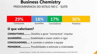 80
Business Chemistry | Professor MSc. Daniel de Carvalho Luz | daniel.luz@emaisweb.com | (15) 9 9126 5571
Business Chemistry
PREDOMINÂNCIA DO ESTILO NO C - SUITE
29% 18% 17% 36%
Condutores PioneirosGuardiões Conciliadores
O que valorizam?
CONDUTORES.......... Desafios e gerar “momentum” impulso
GUARDIÕES............. Estabilidade e trazer ordem e rigor
CONCILIADORES..... A conexão e catalisar a equipe
PIONEIROS............... Possibilidades e estimular a criatividade
 