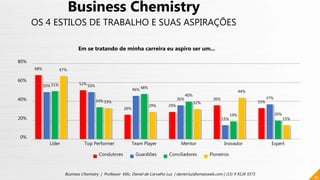 68%
52%
26%
29%
36%
33%
50% 50%
46%
36%
15%
37%
51%
34%
48%
40%
19% 20%
67%
33%
29%
32%
44%
15%
0%
20%
40%
60%
80%
Líder Top Performer Team Player Mentor Inovador Expert
Em se tratando de minha carreira eu aspiro ser um...
Condutores Guardiões Conciliadores Pioneiros
81
Business Chemistry | Professor MSc. Daniel de Carvalho Luz | daniel.luz@emaisweb.com | (15) 9 9126 5571
Business Chemistry
OS 4 ESTILOS DE TRABALHO E SUAS ASPIRAÇÕES
 