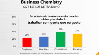 26%
29%
42%
37%
0%
20%
40%
60%
80%
Condutores Guardiões Conciliadores Pioneiros
82
Business Chemistry | Professor MSc. Daniel de Carvalho Luz | daniel.luz@emaisweb.com | (15) 9 9126 5571
Business Chemistry
OS 4 ESTILOS DE TRABALHO
Em se tratando de minha carreira uma das
minhas prioridades é...
trabalhar com gente que eu gosto
 