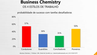 57%
36%
31%
50%
0%
20%
40%
60%
80%
Condutores Guardiões Conciliadores Pioneiros
83
Business Chemistry | Professor MSc. Daniel de Carvalho Luz | daniel.luz@emaisweb.com | (15) 9 9126 5571
Business Chemistry
OS 4 ESTILOS DE TRABALHO
probabilidade de sucesso com tarefas desafiadoras
 