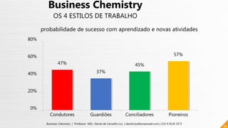 47%
37%
45%
57%
0%
20%
40%
60%
80%
Condutores Guardiões Conciliadores Pioneiros
84
Business Chemistry | Professor MSc. Daniel de Carvalho Luz | daniel.luz@emaisweb.com | (15) 9 9126 5571
Business Chemistry
OS 4 ESTILOS DE TRABALHO
probabilidade de sucesso com aprendizado e novas atividades
 