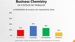 22%
36%
29%
13%
0%
20%
40%
60%
80%
Condutores Guardiões Conciliadores Pioneiros
85
Business Chemistry | Professor MSc. Daniel de Carvalho Luz | daniel.luz@emaisweb.com | (15) 9 9126 5571
Business Chemistry
OS 4 ESTILOS DE TRABALHO
probabilidade de sucesso com expectativas claras
 