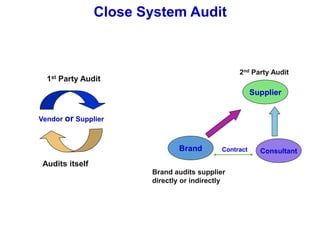 Close System Audit
1st Party Audit
Vendor or Supplier
Audits itself
Supplier
2nd Party Audit
Brand ConsultantContract
Brand audits supplier
directly or indirectly
 