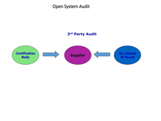 Open System Audit
Certification
Body
Supplier
On request
Of Brand
3rd Party Audit
 