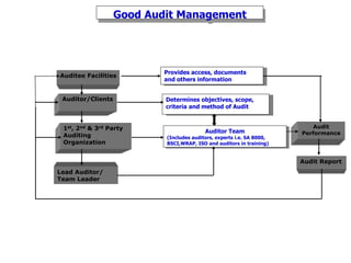 Good Audit Management
Auditee Facilities
Provides access, documents
and others information
Auditor/Clients Determines objectives, scope,
criteria and method of Audit
1st, 2nd & 3rd Party
Auditing
Organization
Lead Auditor/
Team Leader
Auditor Team
(Includes auditors, experts i.e. SA 8000,
BSCI,WRAP, ISO and auditors in training)
Audit
Performance
Audit Report
 
