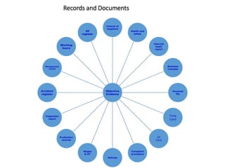 Records and Documents
Objective
Evidence
Control of
suppliers
Health and
safety
Internal
Audit
report
Business
Licenses
Personal
file
Time
Card
ID
Card
Complaint
procedure
Policies
Wages
& OT
Production
records
Inspection
report
Accident
register
Management
review
Working
hours
All
register
 