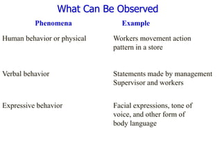 Phenomena Example
Human behavior or physical Workers movement action
pattern in a store
Verbal behavior Statements made by management
Supervisor and workers
Expressive behavior Facial expressions, tone of
voice, and other form of
body language
What Can Be Observed
 