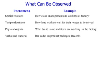 Phenomena Example
Spatial relations How close management and workers at factory
Temporal patterns How long workers wait for their wages to be served
Physical objects What brand name and items are working in the factory
Verbal and Pictorial Bar codes on product packages Records
What Can Be Observed
 