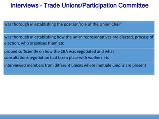 Interviews – Trade Unions/Participation Committee
was thorough in establishing the position/role of the Union Chair
was thorough in establishing how the union representatives are elected, process of
election, who organises them etc
probed sufficiently on how the CBA was negotiated and what
consultation/negotiation had taken place with workers etc
interviewed members from different unions where multiple unions are present
 