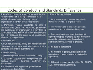 Codes of Conduct and Standards DifferenceCOC Standard
1.A code of conduct is a set of rules outlining the
responsibilities of the proper practices for an
individual, organization, industry or any
organization in light of law and regulations.
2. Principles, values, standards, or rules of
behavior that guide the decisions, procedures
and systems of an organization in a way that: (a)
contributes to the welfare of its key stakeholders,
and (b) respects the rights of all constituents
affected by its operations.“
3. obey the law,
4. Full, fair, accurate, timely and understandable
disclosure in reports and documents that a
company files with or submits to the
5. insider trading,
6. preserving confidential information, bribery,
7. corporate opportunities, competition and fair
dealing among business, customer and
stakeholder
8. Compliance with applicable governmental
laws, rules and regulations
1.It’s a voluntary initiative
2. It’s a management system to maintain
standards way to set of procedures
3. All over the world is the same policies,
procedure s and implementation system
4. Standards basic purpose of setting out
agreed principles or criteria so that their users
can make reliable assumptions about a
particular product, service or practice.
5. the type of agreement,
6. the number of people, organizations or
countries who were involved in making the
agreement.
7. Different types of standard like-ISO, OHSAS,
EMS, WRAP and SA 8000 etc.
 