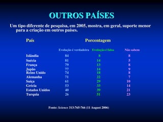 OUTROS PAÍSES
Um tipo diferente de pesquisa, em 2005, mostra, em geral, suporte menor
para a criação em outros países.
País Porcentagem
Evolução é verdadeira Evolução é falsa Não sabem
Islândia 84 8 8
Suécia 81 14 5
França 79 13 8
Japão 77 14 9
Reino Unido 74 18 8
Alemanha 71 22 7
Suíça 61 29 10
Grécia 53 33 14
Estados Unidos 40 39 21
Turquia 26 51 23
Fonte: Science 313:765-766 (11 August 2006)
 